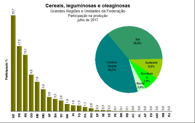 IBGE - Cereais
