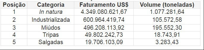 Exportações de carne bovina - Abiec