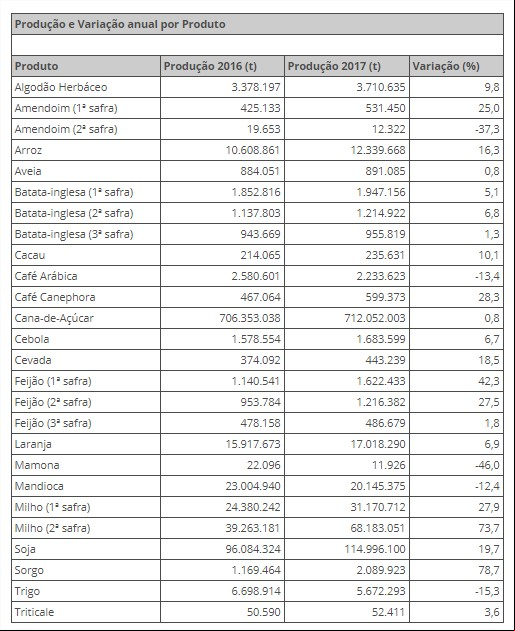 Produção e variação anual por produto - IBGE