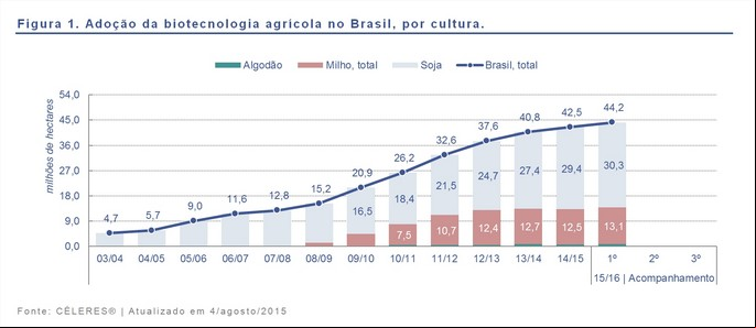1º levantamento de adoção da biotecnologia agrícola no Brasil, safra 201516 - Céleres