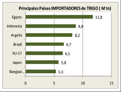 Principais países importadores de trigo