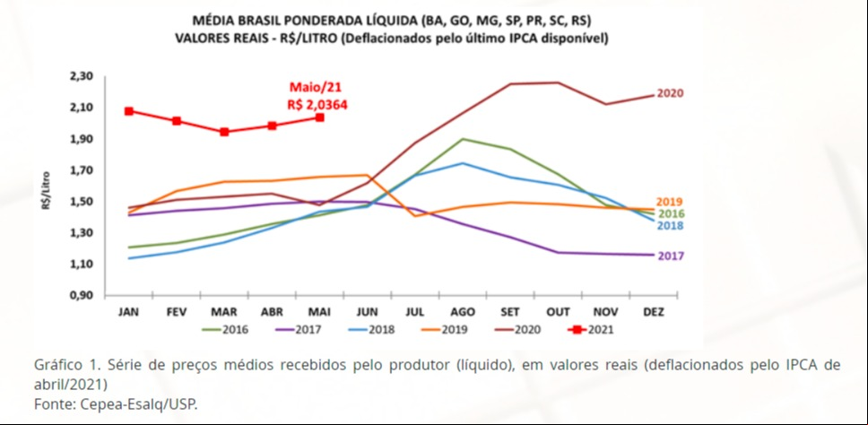 leite cepea maio 2020