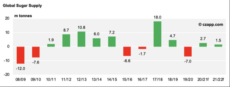 Abastecimento de açúcar no mundo nas últimas safras e estimativa para 2021/22 - Fonte: Czarnikow