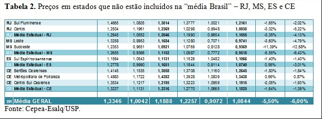 Tabela 2 - Cepea Leite