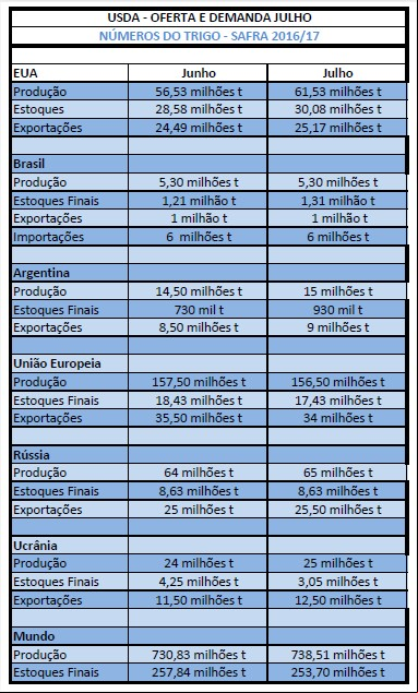 USDA - trigo - julho