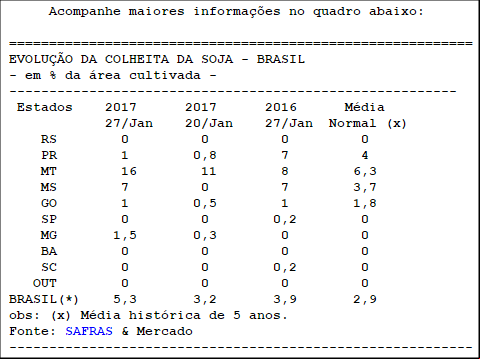 EVOLUÇÃO DA COLHEITA DA SOJA - BRASIL - Safras & Mercado