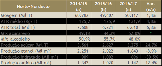 Mesmo com período de seca, Nordeste brasileiro deve processar mais cana-de-açúcar na safra 2016/17