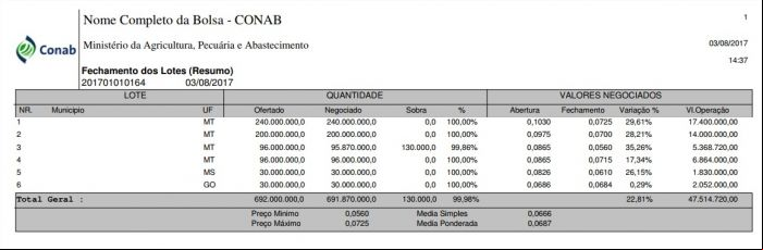 Resultado do Leilão de Pepro - Conab