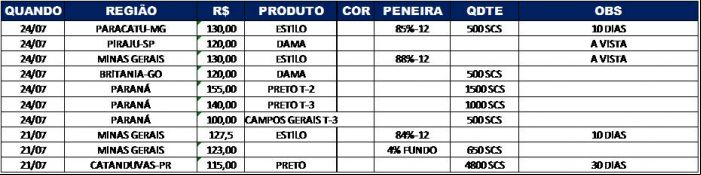 Relatório Feijão 25/07