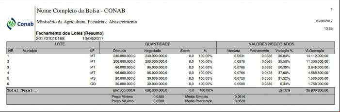 Resultado do leilão de Pepro - 10 de agosto
