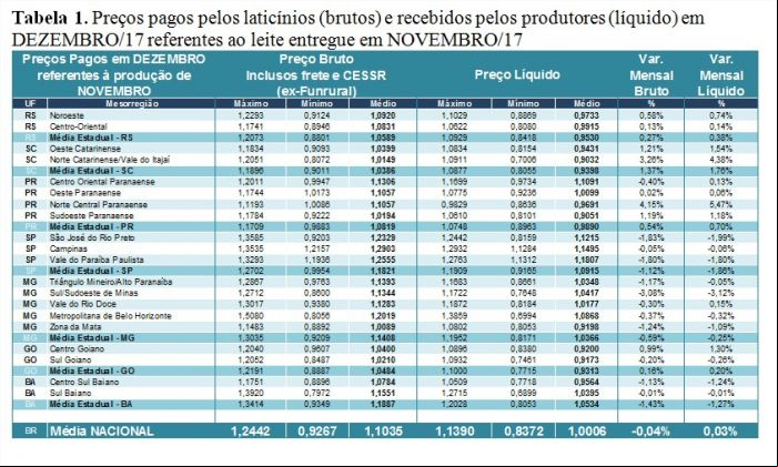 Tabela 1 - Leite Cepea