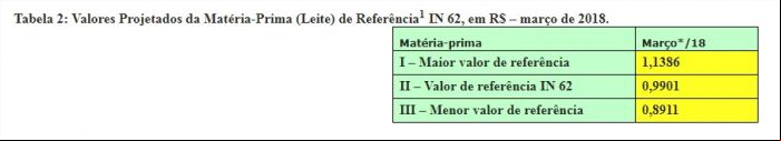 Tabela 2 - Conseleite